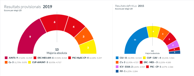 Resultat Eleccions 2019 Resultat Eleccions Municipals Sant Cugat