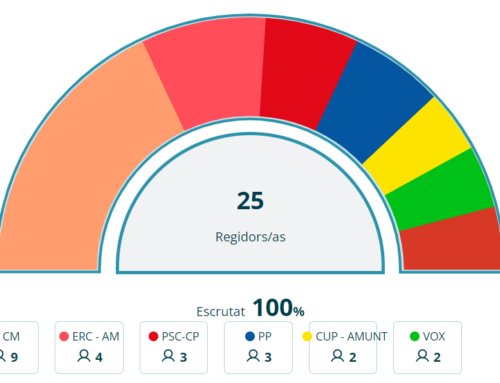 Junts per Sant Cugat guanya les eleccions municipals a Sant Cugat del Vallès