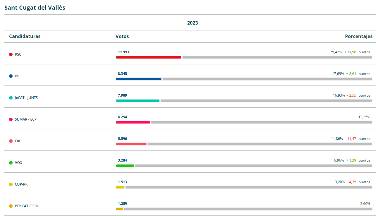 eleccions sant cugat El PSC primera força política a Sant Cugat a les eleccions al Congrés dels Diputats